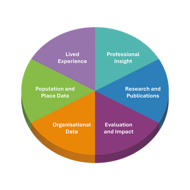The evidence pie consists of 6 sections: Lived Experience, Professional Insight, Research and publications, Evaluation and impact, Organisational data and population and place data
